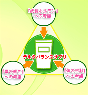 “成長ホルモン”専用サプリと“骨の働き”専用サプリと“骨や体の材料”専用サプリ、これら３つを高次元で最高のバランスで整えたのが『デルタバランスサプリ』なのです。